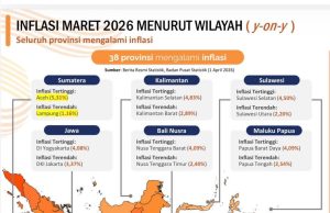 Inflasi Terkendali, Gubernur YSK Tegaskan Kepemimpinan Yang Bekerja Nyata